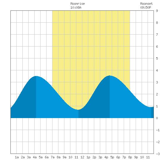 Withlacoochee River tide chart for Tuesday, August 26, 2025