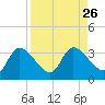 Withlacoochee River tide chart for Tuesday, August 26, 2025