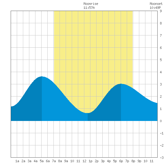 Withlacoochee River tide chart for Thursday, August 28, 2025