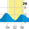 Withlacoochee River tide chart for Thursday, August 28, 2025