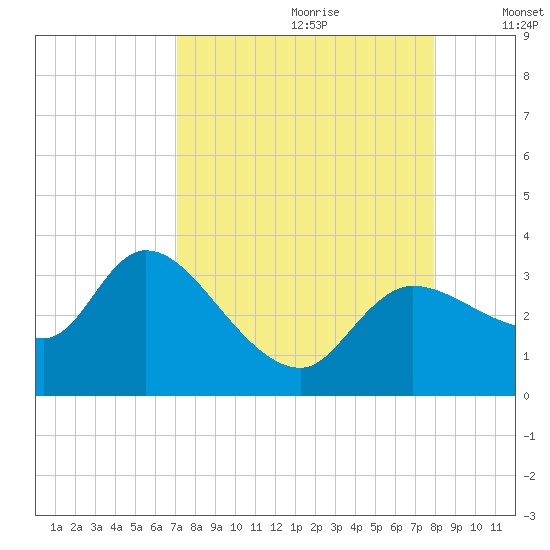 Withlacoochee River tide chart for Friday, August 29, 2025