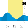 Withlacoochee River tide chart for Saturday, August 30, 2025