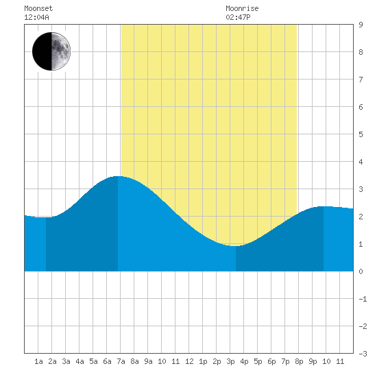 Withlacoochee River tide chart for Sunday, August 31, 2025