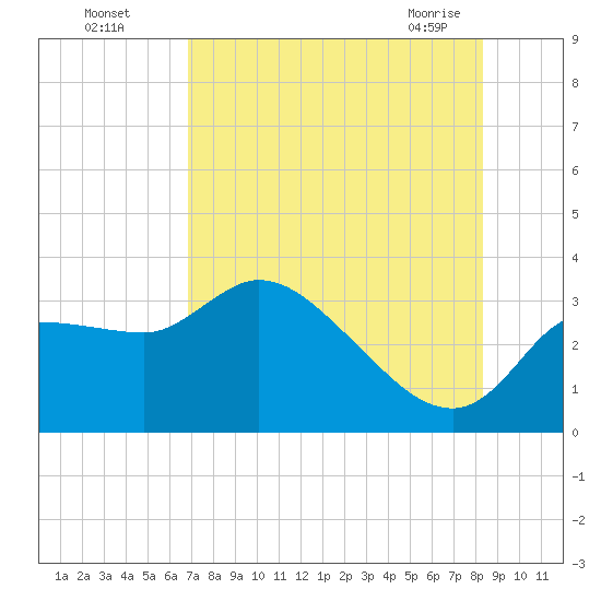 Withlacoochee River tide chart for Monday, August 4, 2025