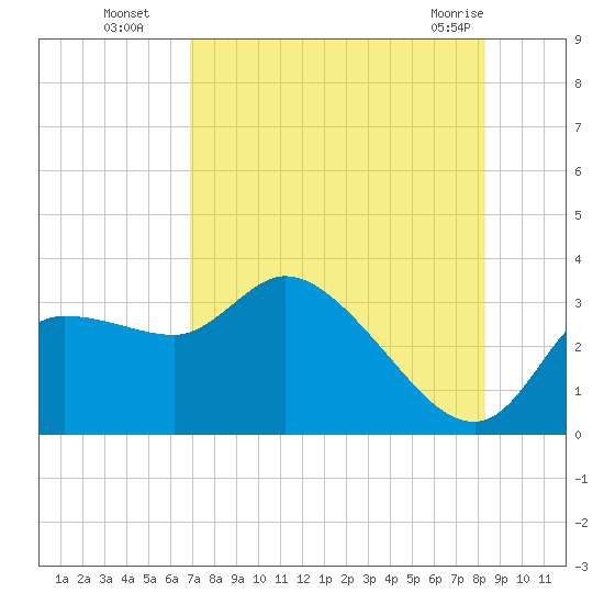 Withlacoochee River tide chart for Tuesday, August 5, 2025