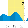 Withlacoochee River tide chart for Thursday, August 7, 2025