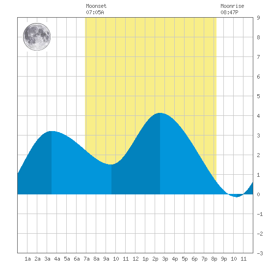 Withlacoochee River tide chart for Saturday, August 9, 2025