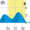 Withlacoochee River tide chart for Saturday, August 9, 2025