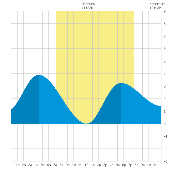 Withlacoochee River tide chart for Thursday, September 11, 2025