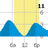 Withlacoochee River tide chart for Thursday, September 11, 2025