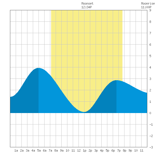 Withlacoochee River tide chart for Friday, September 12, 2025