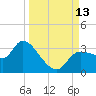 Withlacoochee River tide chart for Saturday, September 13, 2025