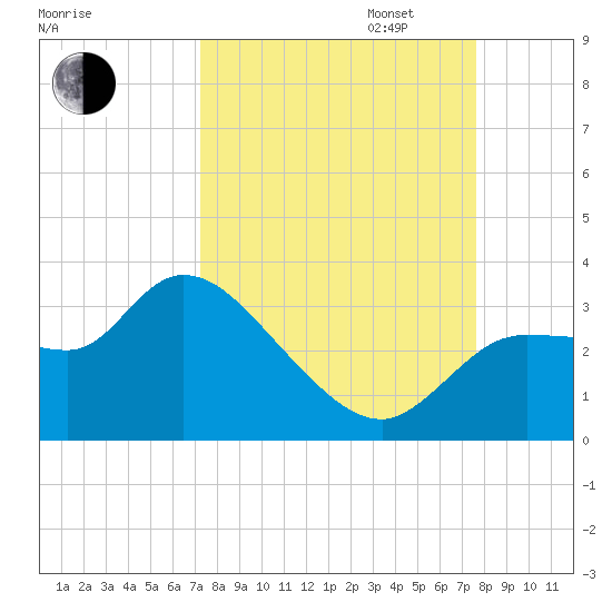 Withlacoochee River tide chart for Sunday, September 14, 2025