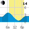 Withlacoochee River tide chart for Sunday, September 14, 2025