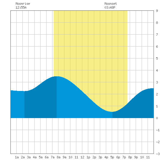 Withlacoochee River tide chart for Monday, September 15, 2025
