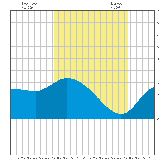 Withlacoochee River tide chart for Tuesday, September 16, 2025