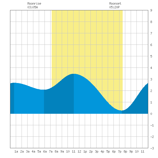 Withlacoochee River tide chart for Wednesday, September 17, 2025