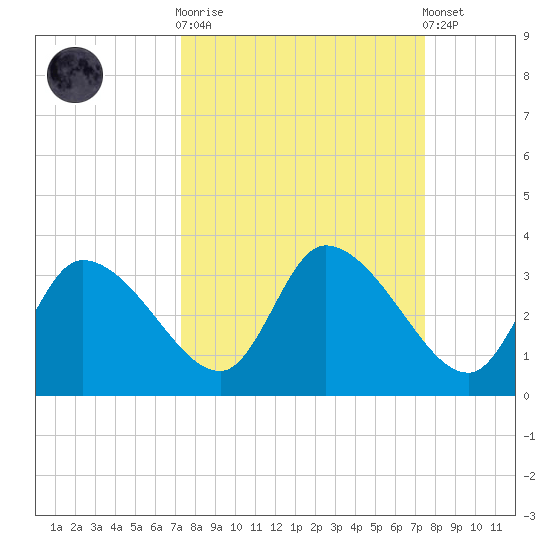 Withlacoochee River tide chart for Sunday, September 21, 2025