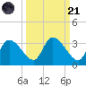 Withlacoochee River tide chart for Sunday, September 21, 2025