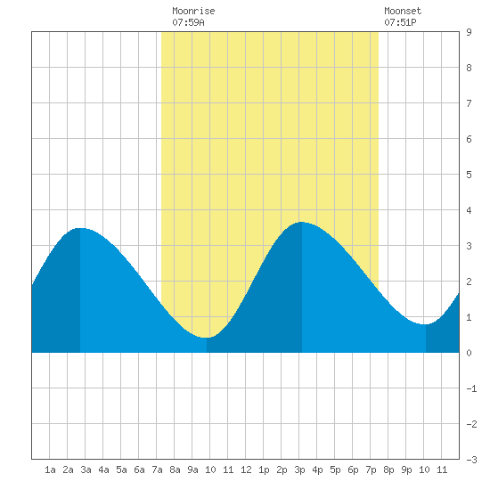 Withlacoochee River tide chart for Monday, September 22, 2025
