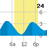 Withlacoochee River tide chart for Wednesday, September 24, 2025