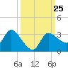 Withlacoochee River tide chart for Thursday, September 25, 2025