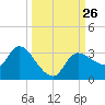 Withlacoochee River tide chart for Friday, September 26, 2025