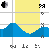 Withlacoochee River tide chart for Monday, September 29, 2025