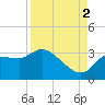 Withlacoochee River tide chart for Tuesday, September 2, 2025
