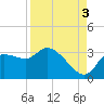 Withlacoochee River tide chart for Wednesday, September 3, 2025