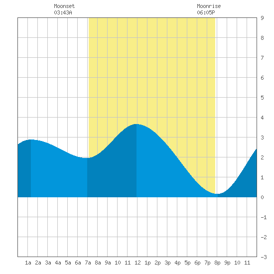 Withlacoochee River tide chart for Thursday, September 4, 2025