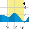 Withlacoochee River tide chart for Thursday, September 4, 2025