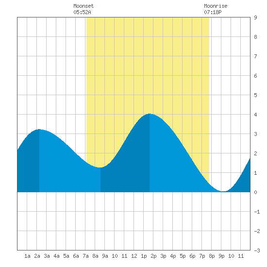 Withlacoochee River tide chart for Saturday, September 6, 2025