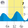 Withlacoochee River tide chart for Sunday, September 7, 2025