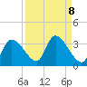 Withlacoochee River tide chart for Monday, September 8, 2025