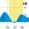 Withlacoochee River tide chart for Friday, October 10, 2025