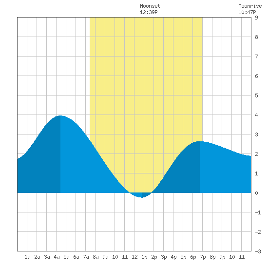 Withlacoochee River tide chart for Saturday, October 11, 2025