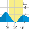 Withlacoochee River tide chart for Saturday, October 11, 2025