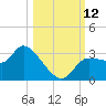 Withlacoochee River tide chart for Sunday, October 12, 2025