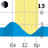 Withlacoochee River tide chart for Monday, October 13, 2025