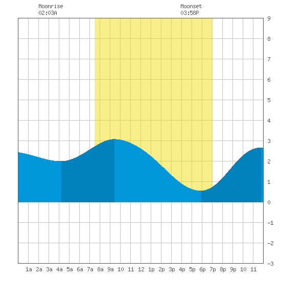 Withlacoochee River tide chart for Wednesday, October 15, 2025