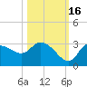 Withlacoochee River tide chart for Thursday, October 16, 2025