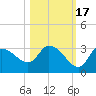 Withlacoochee River tide chart for Friday, October 17, 2025