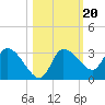 Withlacoochee River tide chart for Monday, October 20, 2025
