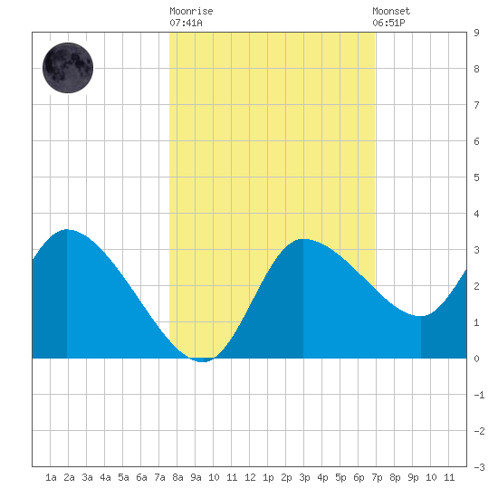 Withlacoochee River tide chart for Tuesday, October 21, 2025