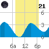 Withlacoochee River tide chart for Tuesday, October 21, 2025