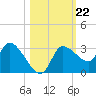 Withlacoochee River tide chart for Wednesday, October 22, 2025