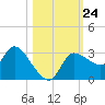 Withlacoochee River tide chart for Friday, October 24, 2025