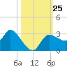 Withlacoochee River tide chart for Saturday, October 25, 2025