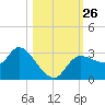 Withlacoochee River tide chart for Sunday, October 26, 2025